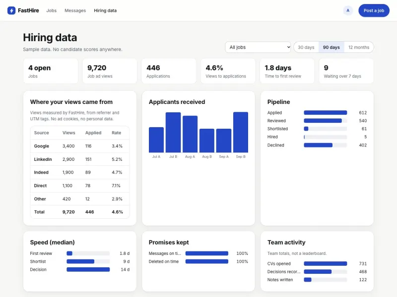 A hiring data dashboard with sample numbers: open jobs, ad views, applications, views by source, applicants over time, pipeline stages, median speed, promises kept and team activity.